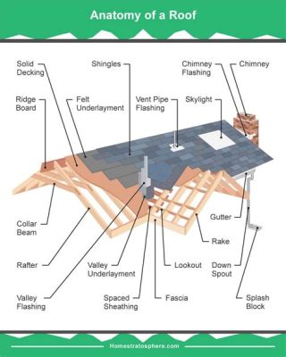 What Is Roof Composition: A Deep Dive into the Components of a Roof System